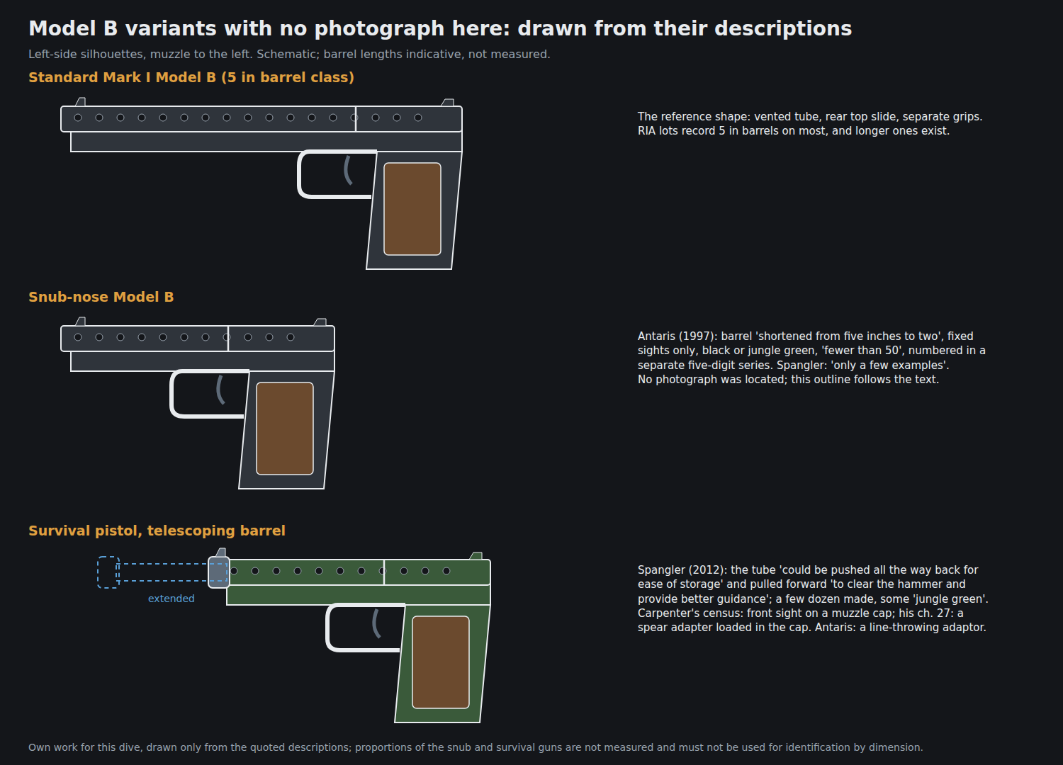 Figure 8 — Outline comparison, drawn from written descriptions only: the standard Model B; the snub-nose, described by Antaris as having its barrel "shortened from five inches to two", fixed sights, and black…