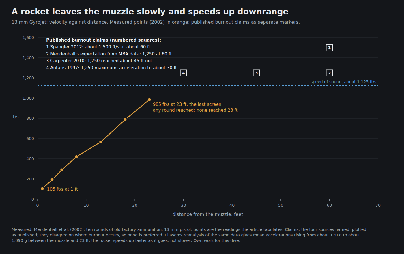 Figure 4 — Velocity against distance from the muzzle for the 13 mm Gyrojet. Orange points: the 2002 chronograph readings, from 105 ft/s at one foot to 985 ft/s at 23 feet, the last screen any round reached. N…