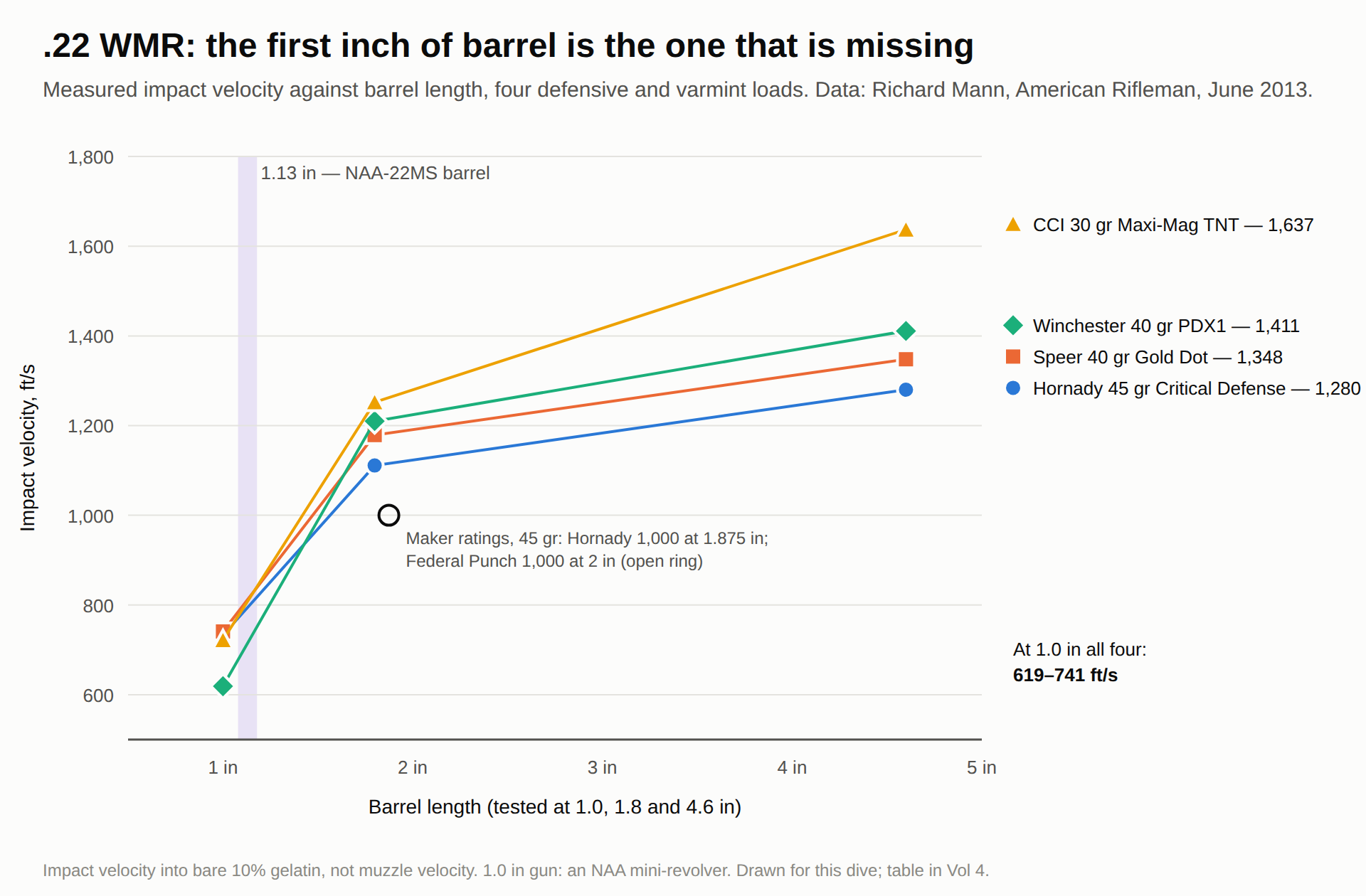 Figure 1 — Measured impact velocity of four .22 WMR loads from barrels of 1.0, 1.8 and 4.6 inches, from Richard Mann's 1.0-inch North American Arms mini-revolver and two longer handguns. The shaded band marks…