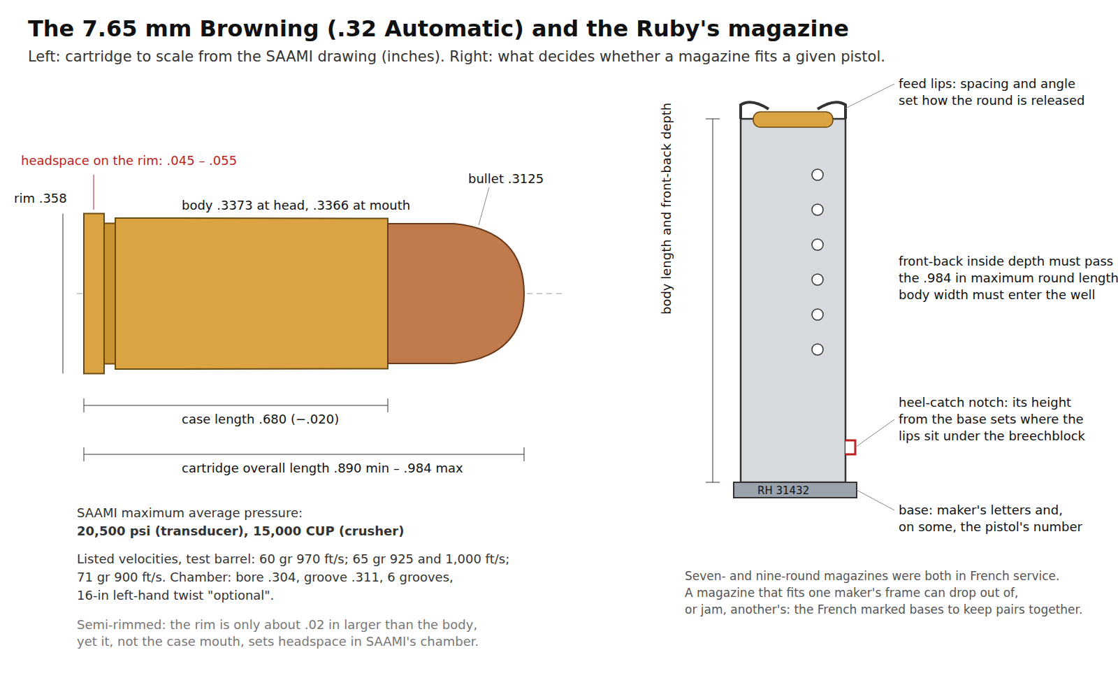 Figure 1 — Left: the .32 Automatic cartridge to scale from SAAMI's drawing: semi-rimmed, the rim .358 in against a body of .3373 in at the head, case length .680 in, overall length .890 to .984 in, and headsp…