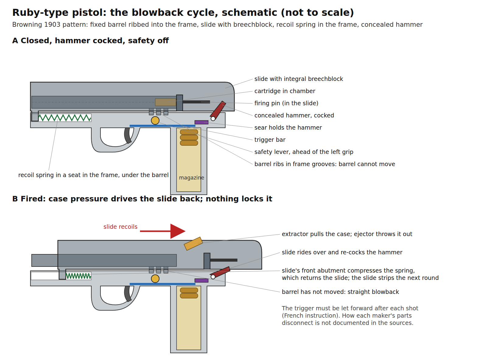 Figure 1 — Schematic of the Ruby-type cycle, not to scale. A: closed and cocked, the barrel held by ribs in frame grooves, the recoil spring in a seat in the frame below the barrel, the concealed hammer held …