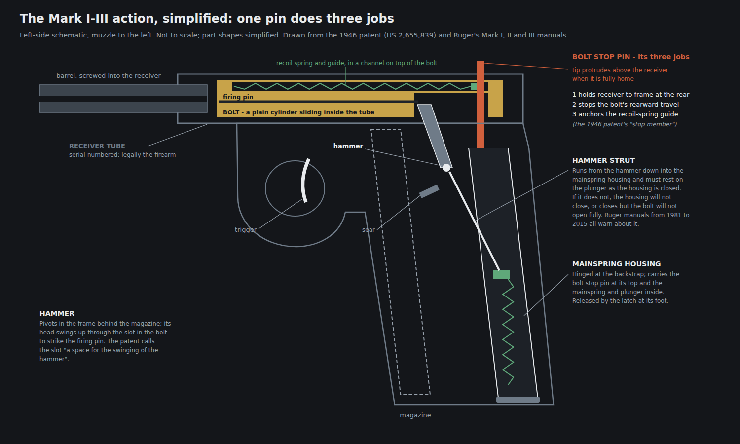 Figure 1 — The Mark I–III action as a schematic: the barrel screwed into a round receiver tube; a cylindrical bolt inside it carrying the firing pin and, in a channel along its top, the recoil spring and guid…