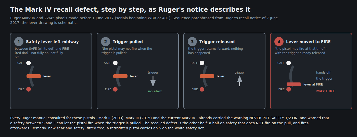 Figure 1 — The defect as Ruger's notice describes it, in four steps: the ambidextrous safety lever left midway between SAFE and FIRE; the trigger pulled, and the pistol does not fire; the trigger released; th…