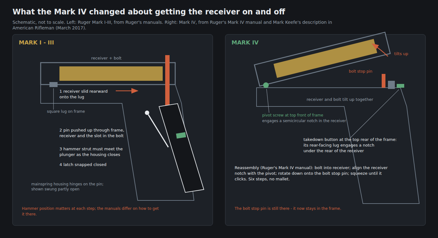 Figure 1 — Ruger's two takedown systems side by side. On the Mark I–III the receiver slides rearward onto a square lug at the front of the frame and is held at the rear by the bolt stop pin, which comes up th…