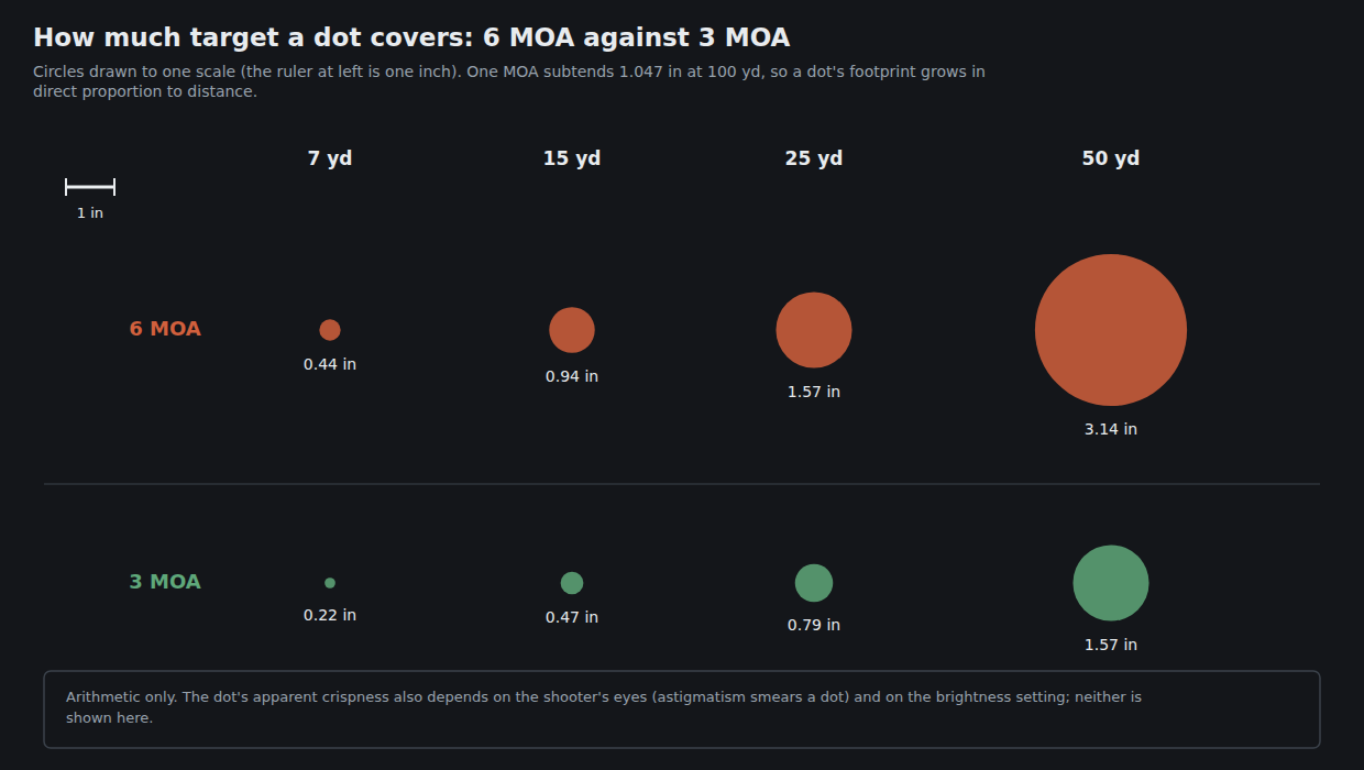 Figure 2 — A 6 MOA and a 3 MOA dot drawn to one scale at 7, 15, 25 and 50 yards. At the distances a pistol is usually shot, even the larger dot covers well under an inch.