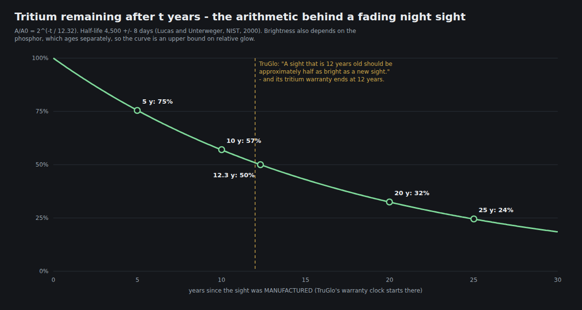 Figure 5 — Tritium remaining after t years, A/A0 = 2^(−t/12.32), with TruGlo's own statement that a 12-year-old sight should be about half as bright as a new one. The curve is an upper bound on relative glow,…