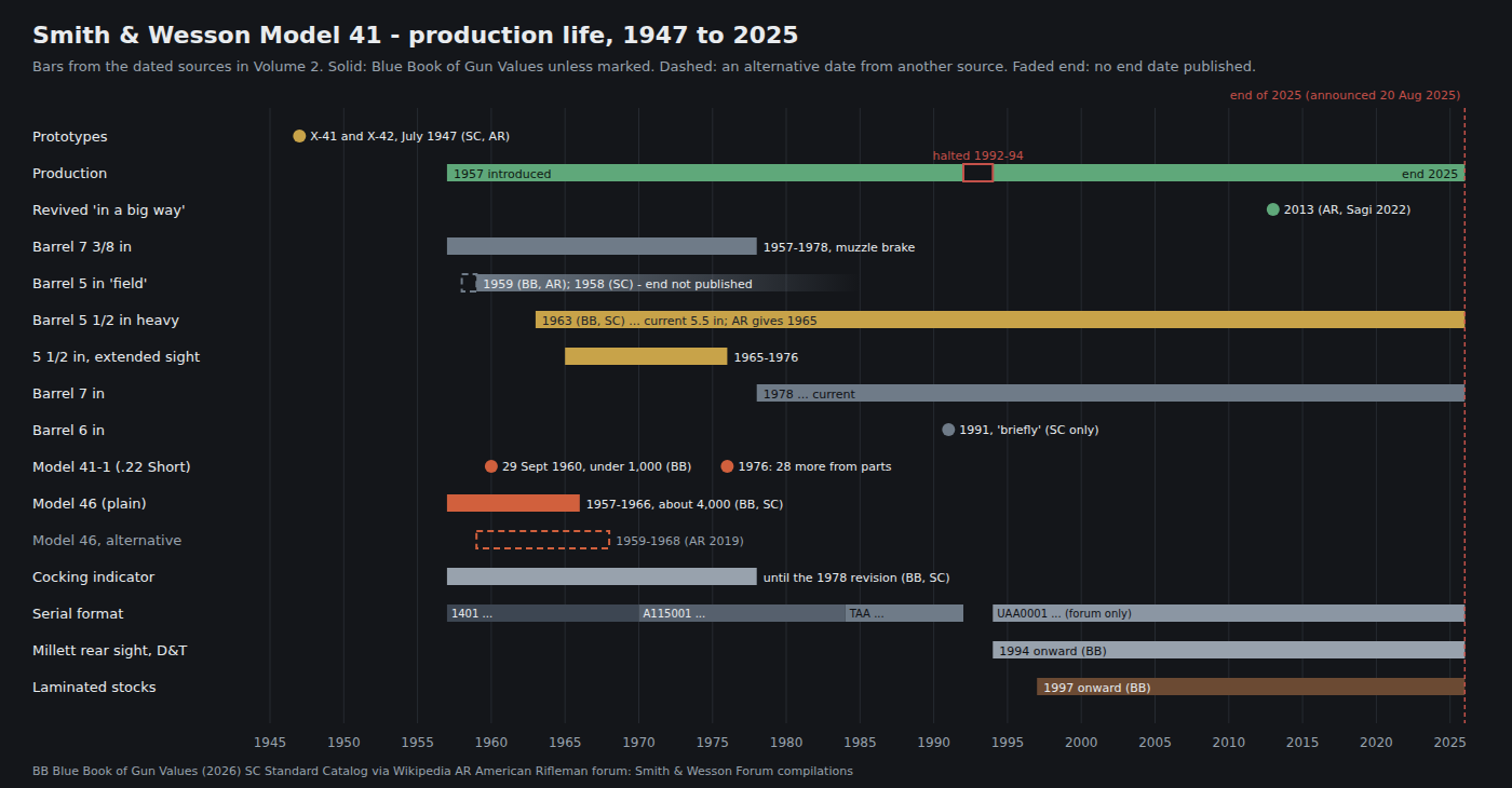 Figure 1 — The Model 41's production life, drawn from the dated sources in this volume: introduction in 1957, the barrel options, the 1978 revision, the three-letter serial prefixes from 1984, the 1992–1994 s…