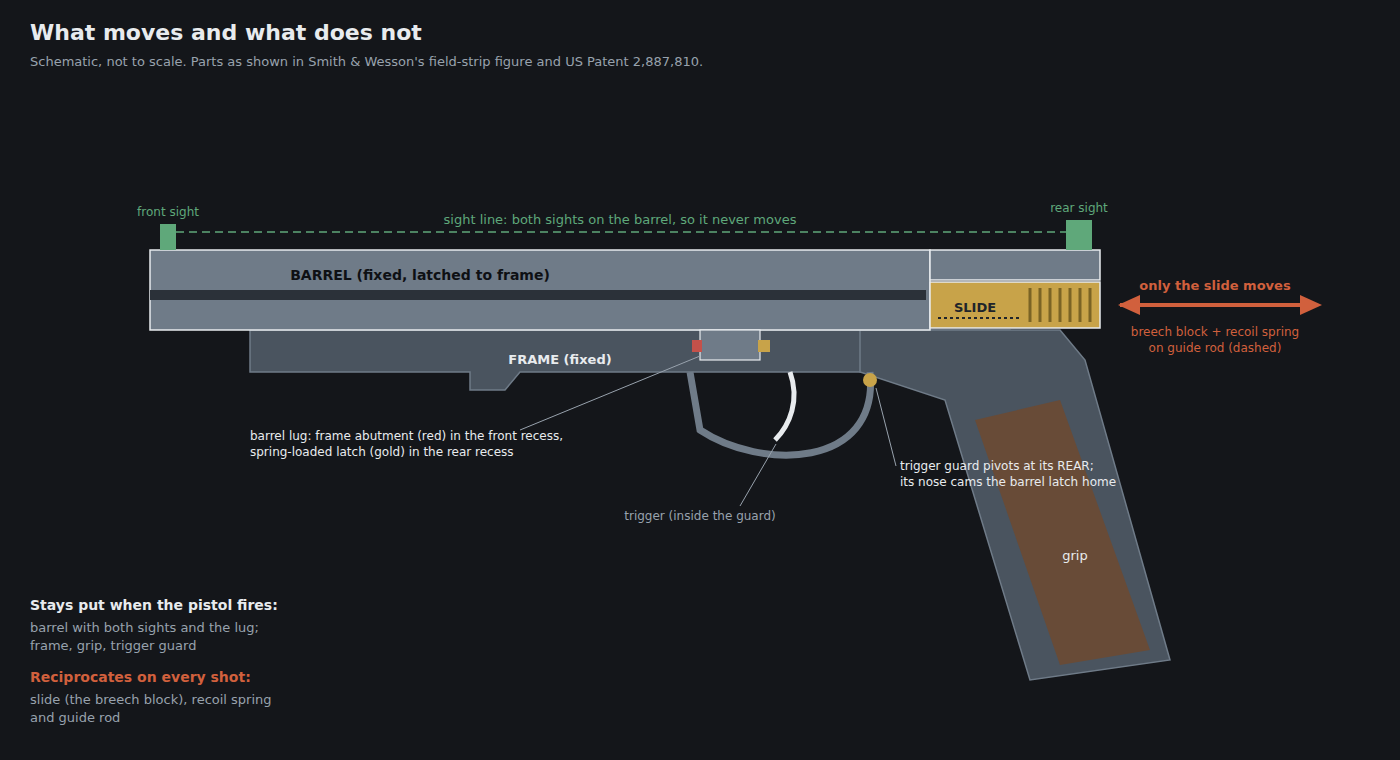 Figure 1 — What moves and what does not. The barrel, which carries both sights, is latched to the frame and stays put; only the short slide (the breech block) and its recoil spring move. The sight line is the…