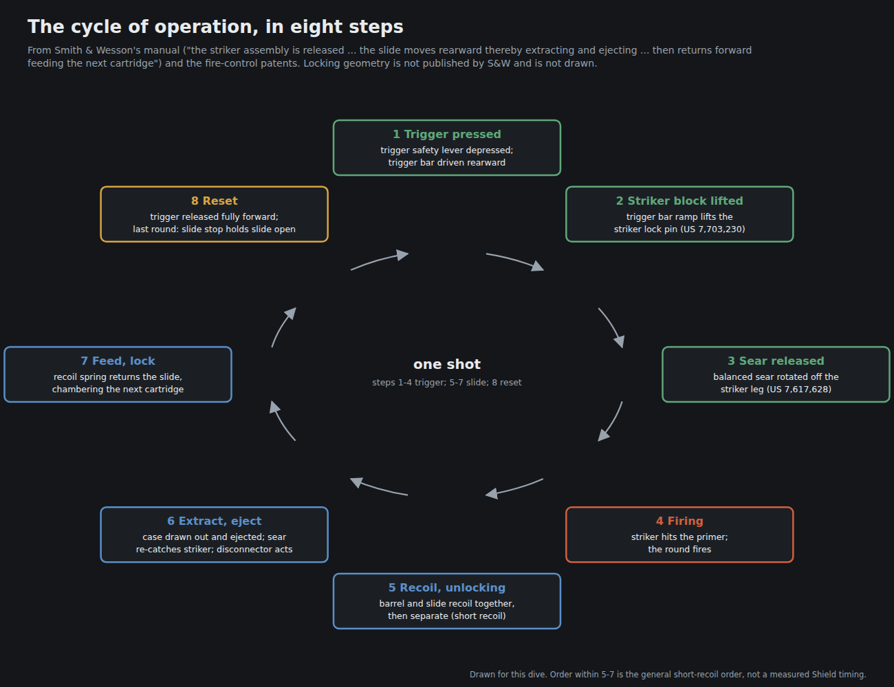 Figure 2 — The Shield's cycle of operation as eight steps, drawn for this dive from Smith & Wesson's manual and the fire-control patents it lists. The locking and unlocking of the barrel are shown as steps be…