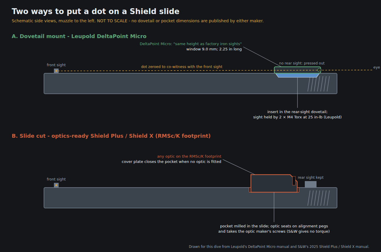 Figure 2 — Two ways of mounting a pistol dot, drawn schematically for this dive and not to scale. Above, the dovetail method used by the DeltaPoint Micro: the rear sight is pressed out and an insert in the sa…