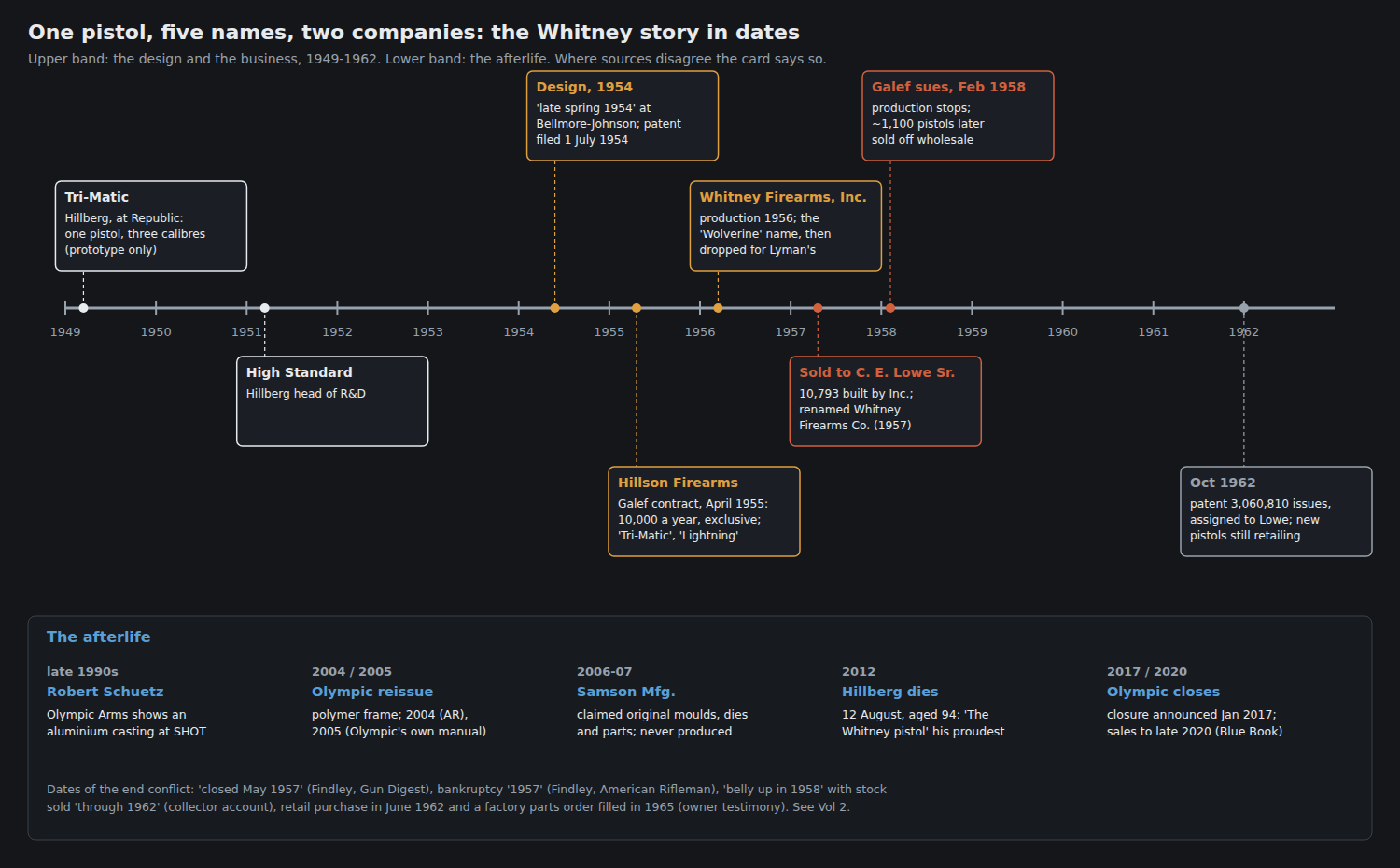 Figure 2 — Own-work timeline of the pistol's names, owners and companies, 1949 to 1962, with the afterlife to 2020. Each card carries its main source; where sources disagree about when the business ended, the…