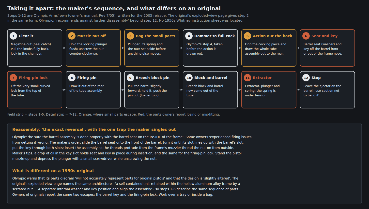 Figure 2 — Own-work summary of the twelve-step takedown in Olympic Arms' manual, with the reassembly warning and the differences for an original. Orange marks the steps where small parts escape; red the parts…