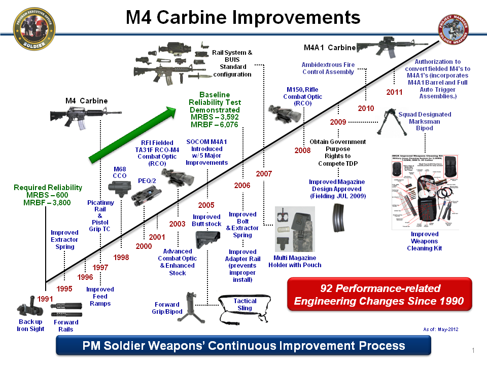 Figure 6 — A US Army chart of the M4 carbine improvement programme, counting 92 performance-related engineering changes between 1990 and 2011. The chart is reproduced as an illustration of the pace of change,…