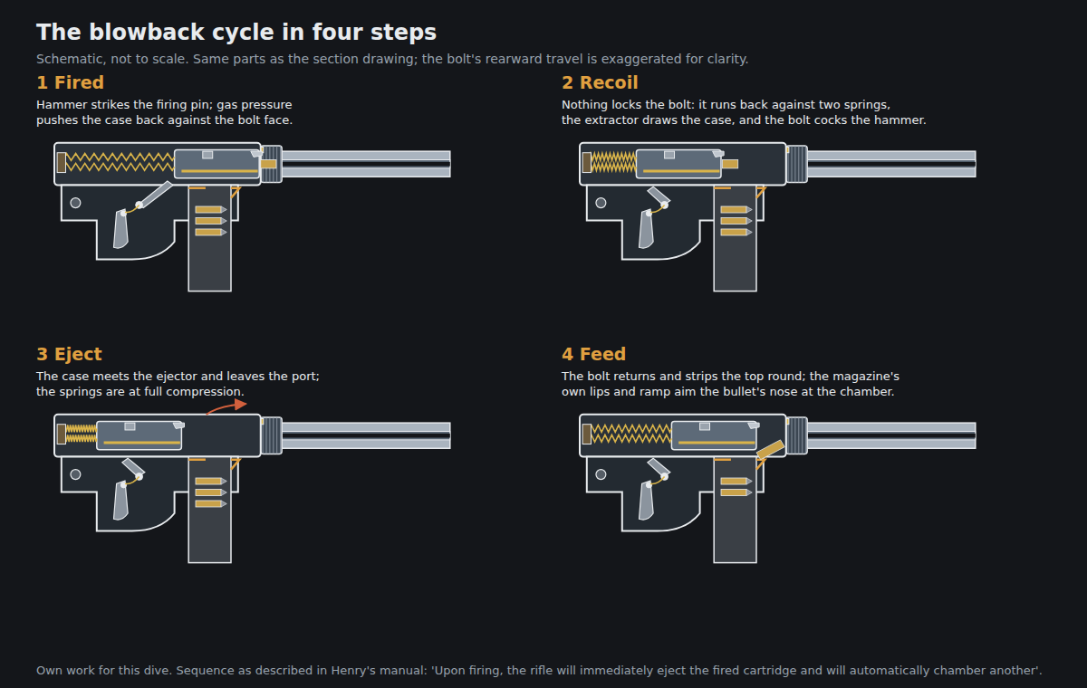Figure 3 — The blowback cycle in four steps: 1, the hammer strikes the firing pin and gas pressure pushes the case back against the bolt face; 2, the unlocked bolt runs back against its two springs, the extra…