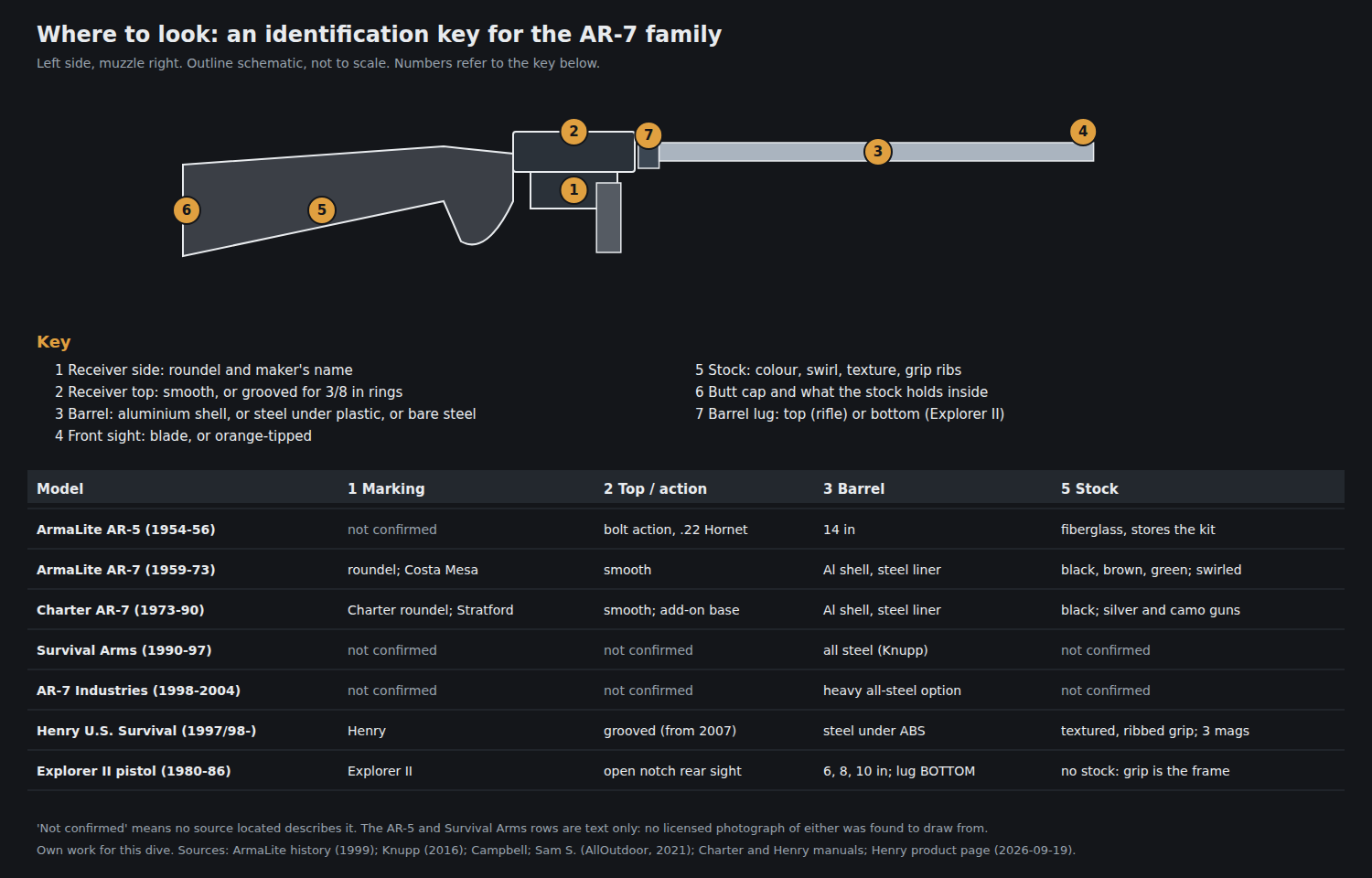 Figure 8 — Where to look, and what each maker shows there: a numbered key to the places on the rifle that identify it (1 receiver side, 2 receiver top, 3 barrel, 4 front sight, 5 stock, 6 butt cap and stowage…