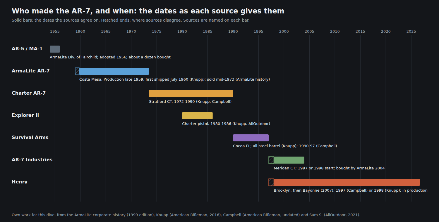 Figure 6 — Who made the AR-7, and when, as each source gives it: the AR-5 (1954-56); ArmaLite at Costa Mesa (production late 1959 to mid-1973); Charter Arms at Stratford, Connecticut (1973-90), including the …