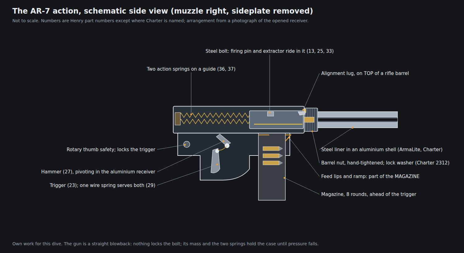 Figure 2 — The AR-7 action as a labelled schematic, muzzle to the right: the steel bolt with its firing pin and extractor, the two action springs on their guide behind it, the hammer and trigger sharing one w…
