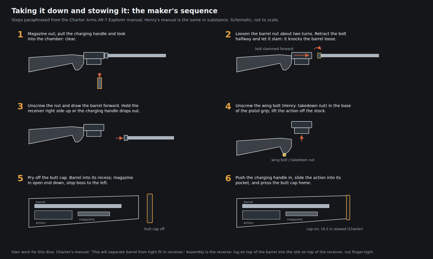 Figure 1 — Taking the rifle down and stowing it, in six steps: magazine out and chamber checked; barrel nut loosened two turns and the bolt slammed forward to knock the barrel loose; nut off and barrel out, r…