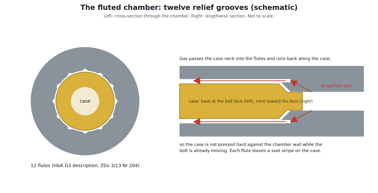 Figure 10 — The fluted chamber, drawn for this dive: twelve relief grooves in cross-section, and in lengthwise section the gas passing the case neck into the flutes and running back along the case body. Schema…