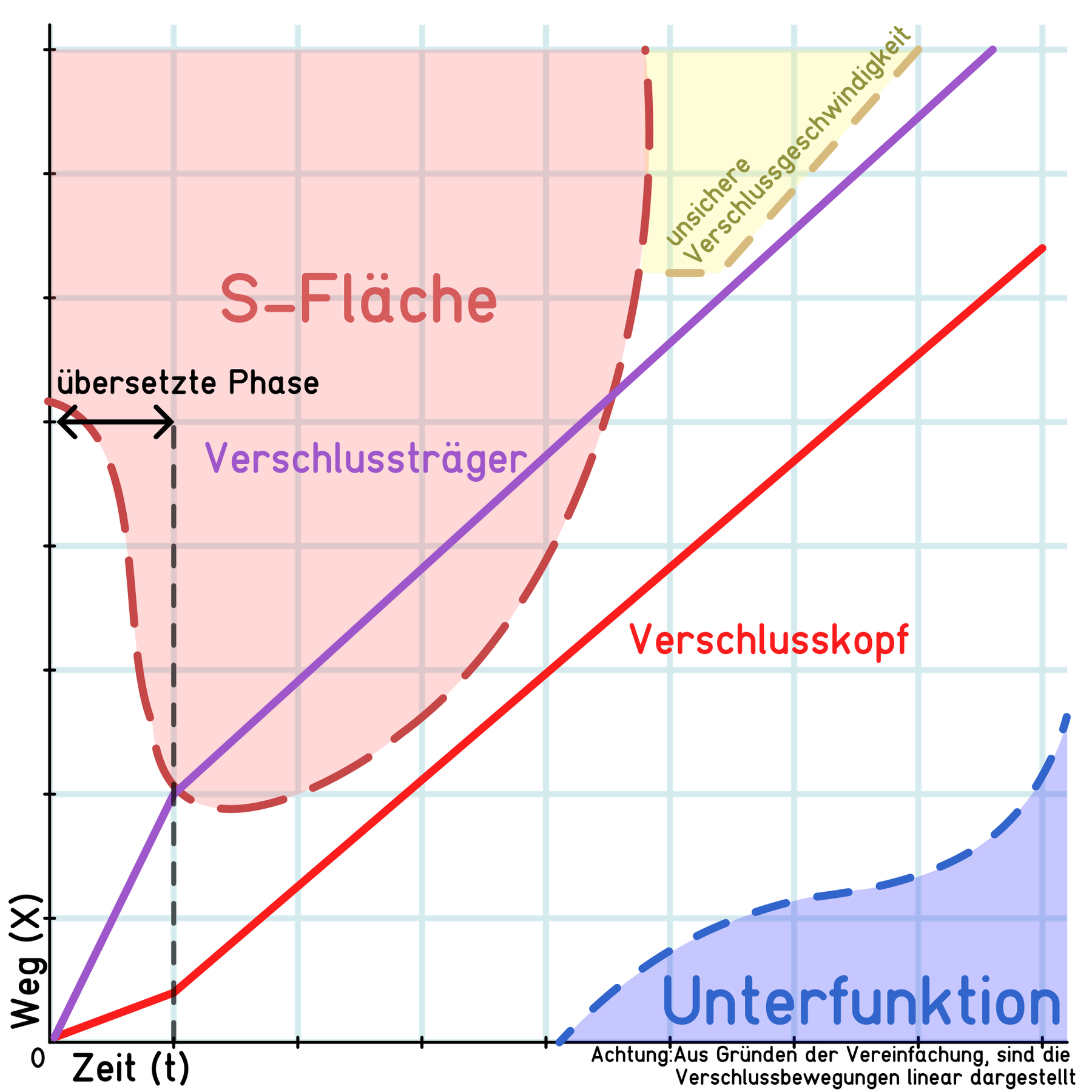 Figure 7 — A conceptual time-and-travel diagram by a Commons contributor for a lever-delayed or roller-delayed blowback bolt of the G3, FAMAS or AA-52 type: during the 'translated phase' the carrier (purple) …