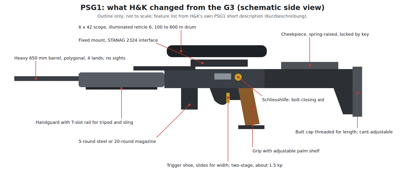Figure 19 — The PSG1's changes from the G3, drawn for this dive from H&K's feature list: heavy barrel without sights, handguard with T-slot rail, fixed scope mount, closing aid, adjustable trigger shoe, palm-s…