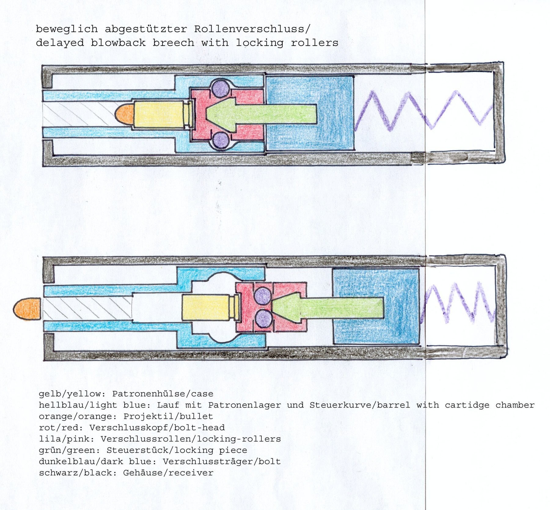 Figure 4 — A hand-drawn diagram by a Commons contributor of the roller-delayed breech, closed above and opening below, with a bilingual key: case yellow, barrel with chamber and cam surfaces light blue, bulle…