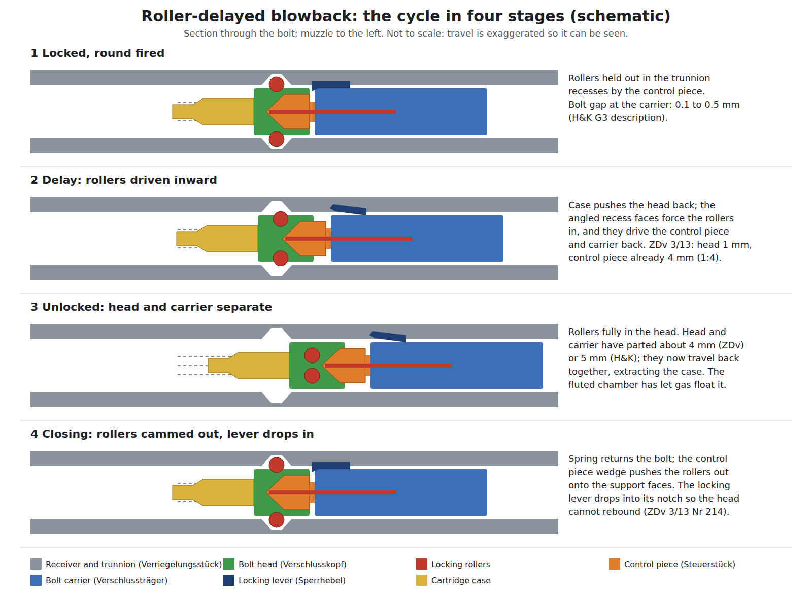 Figure 3 — The roller-delayed cycle in four stages, drawn for this dive from the Bundeswehr regulation and H&K's G3 description: locked; the delay, with the rollers driven inward and the carrier outrunning th…