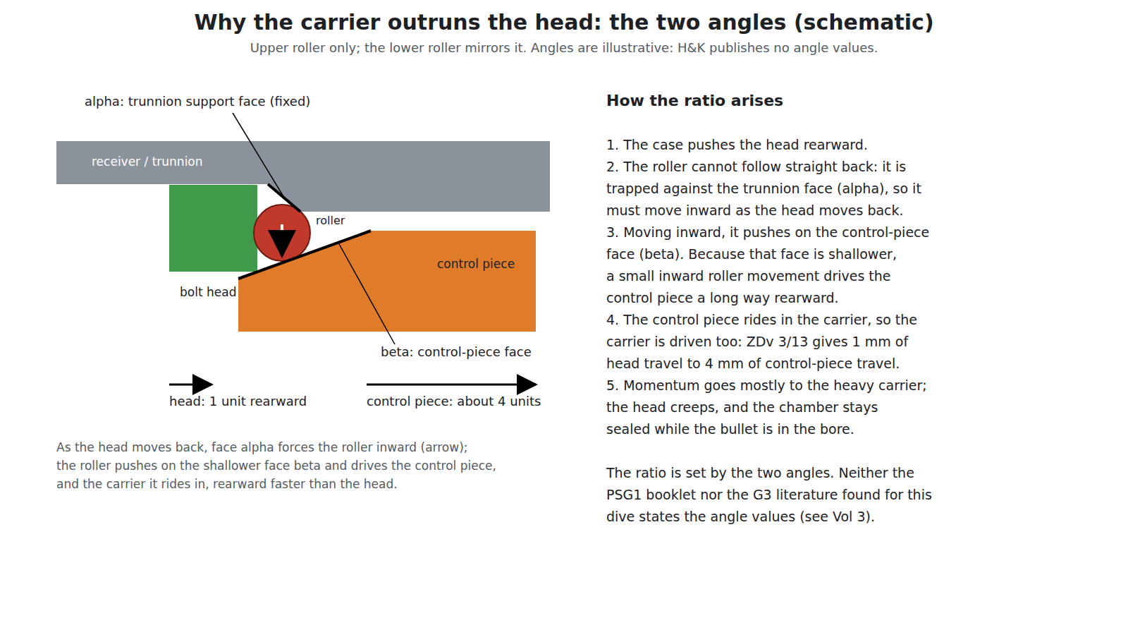 Figure 6 — Why the carrier outruns the head, drawn for this dive: the trunnion's support face (alpha) forces the roller inward as the head moves back, and the roller drives the control piece's shallower face …