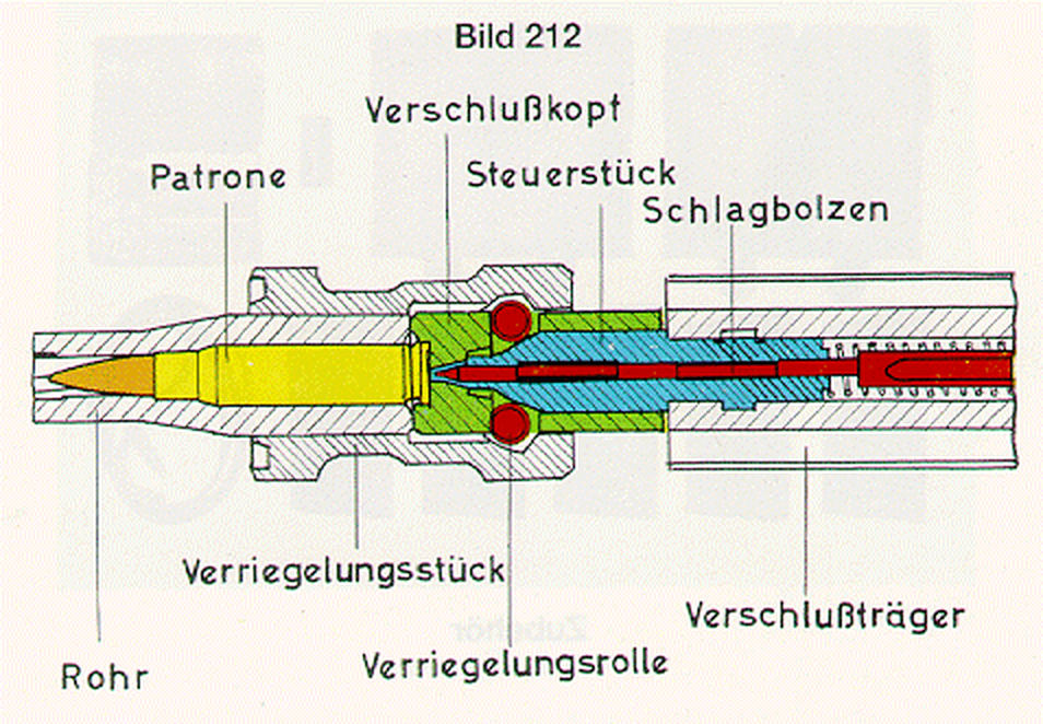 Figure 1 — The G3's bolt locked, in the Bundeswehr regulation's colour section: cartridge (yellow), bolt head (green), control piece (pale blue), firing pin (red), barrel, locking piece or trunnion, the two l…