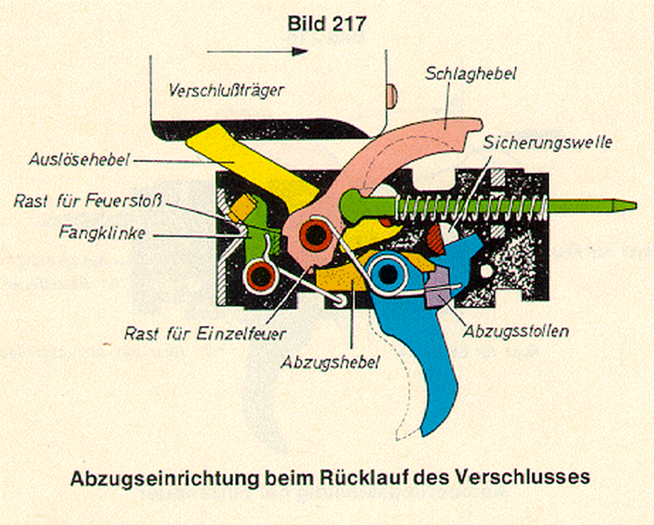 Figure 17 — The same G3 mechanism during the bolt's recoil (Bild 217): the carrier rides over the hammer and the trigger lever catches it at the single-fire notch.
