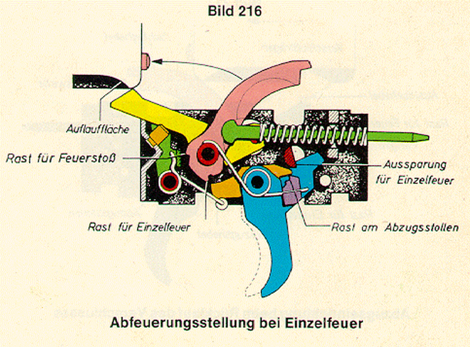 Figure 16 — The G3 trigger mechanism in the Bundeswehr regulation, at the moment of firing on single shot (Bild 216): trigger (blue), trigger lever, hammer (pink) with its single-fire and burst notches, catch …
