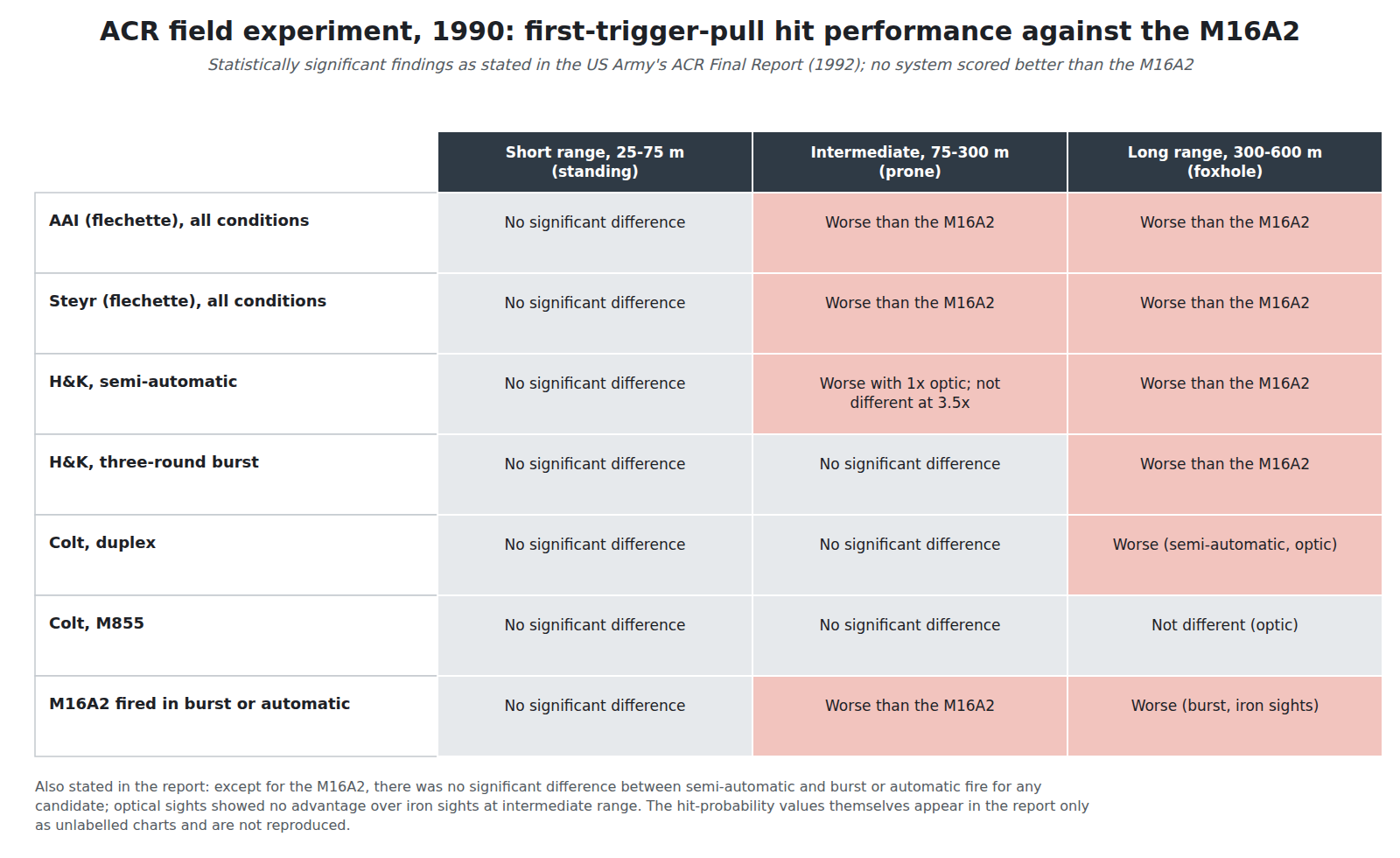 Figure 8 — The ACR field experiment's statistically significant findings on first-trigger-pull hit performance, arranged by range band, from the US Army's 1992 summary of AMSAA's evaluation. Each cell records…