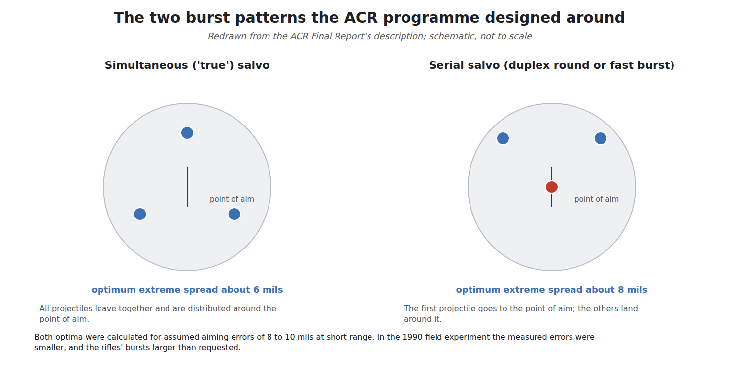 Figure 2 — The two burst patterns the US Army's ACR programme designed around, redrawn as own work from the report's description. A simultaneous salvo distributes its projectiles around the point of aim, with…