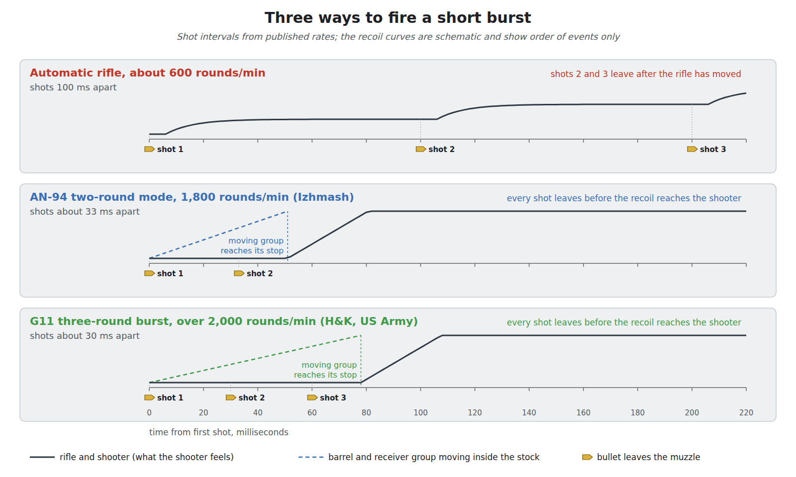 Figure 1 — Three ways of firing a short burst, drawn against time. Top: an ordinary automatic rifle at about 600 rounds a minute, where each shot leaves after the previous shot has already moved the rifle and…