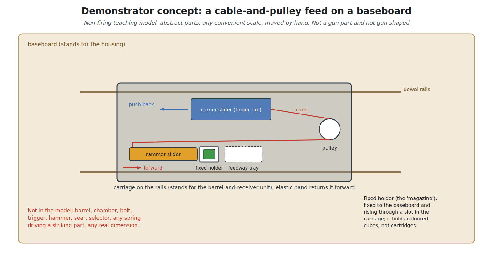 Figure 1 — Concept for a non-firing demonstrator of the AN-94's two-stage feed, own work at teaching-model level: a baseboard carrying a fixed "magazine" of coloured blocks, a sliding carriage standing for th…