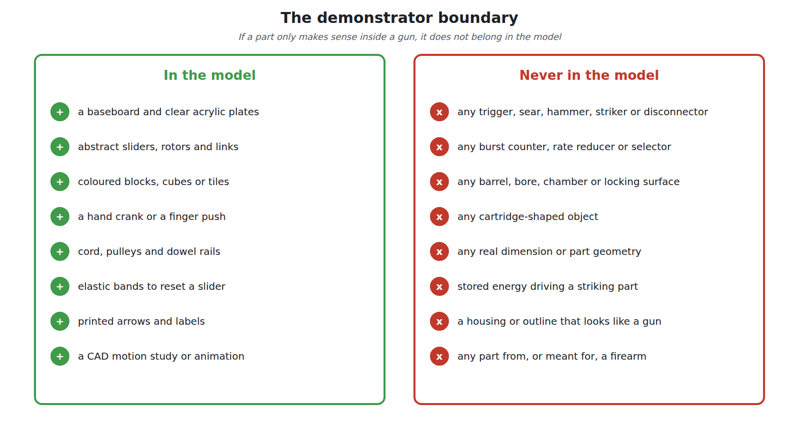 Figure 5 — The boundary for a demonstrator, as a checklist drawn for this dive. In: a baseboard, abstract sliders and rotors, coloured blocks, hand cranks, cords and pulleys, elastic returns, clear acrylic, l…