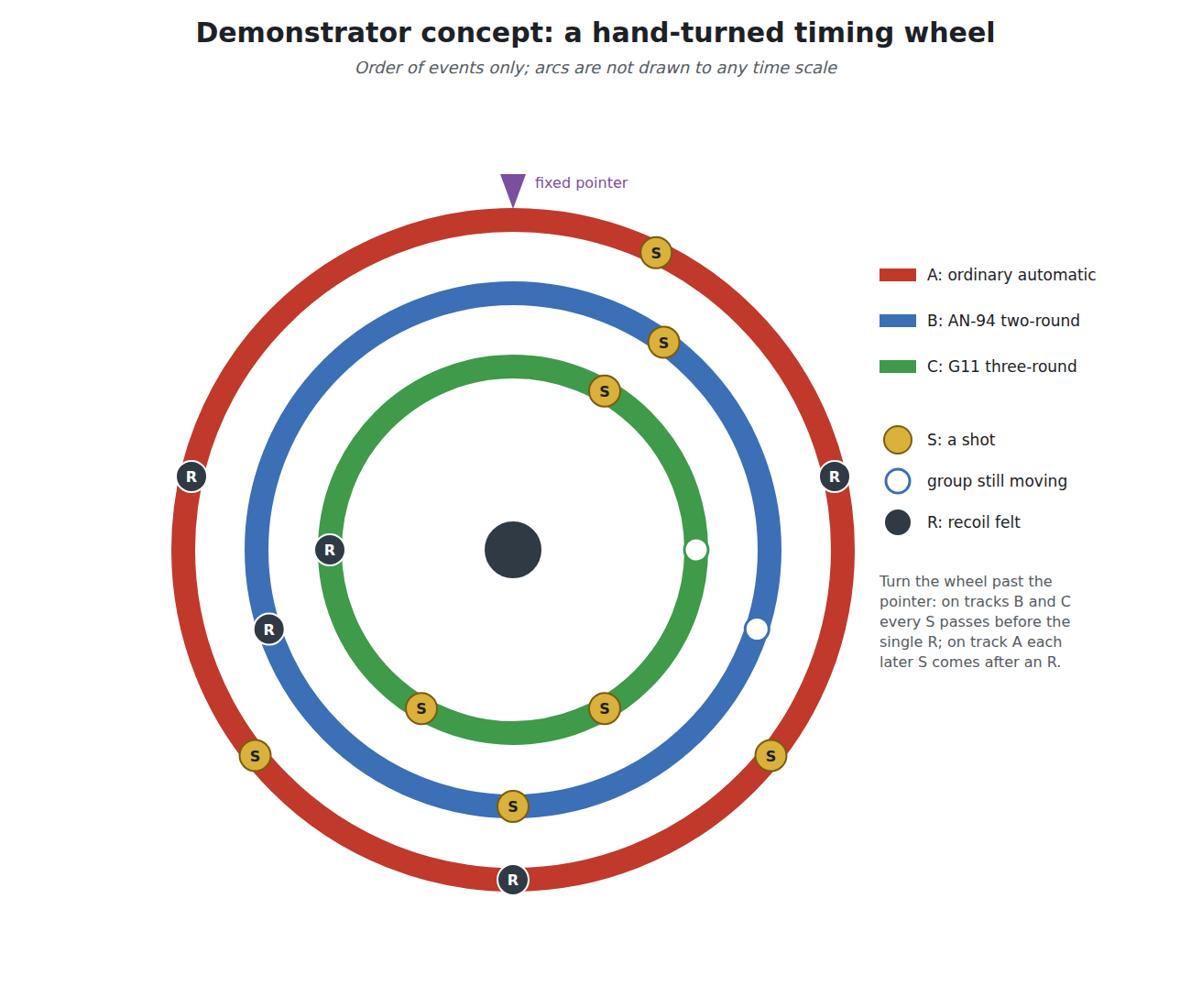 Figure 4 — Concept for a hand-turned timing wheel, own work: three concentric tracks marked with the order of events in an ordinary automatic burst, the AN-94's two-round burst and the G11's three-round burst…