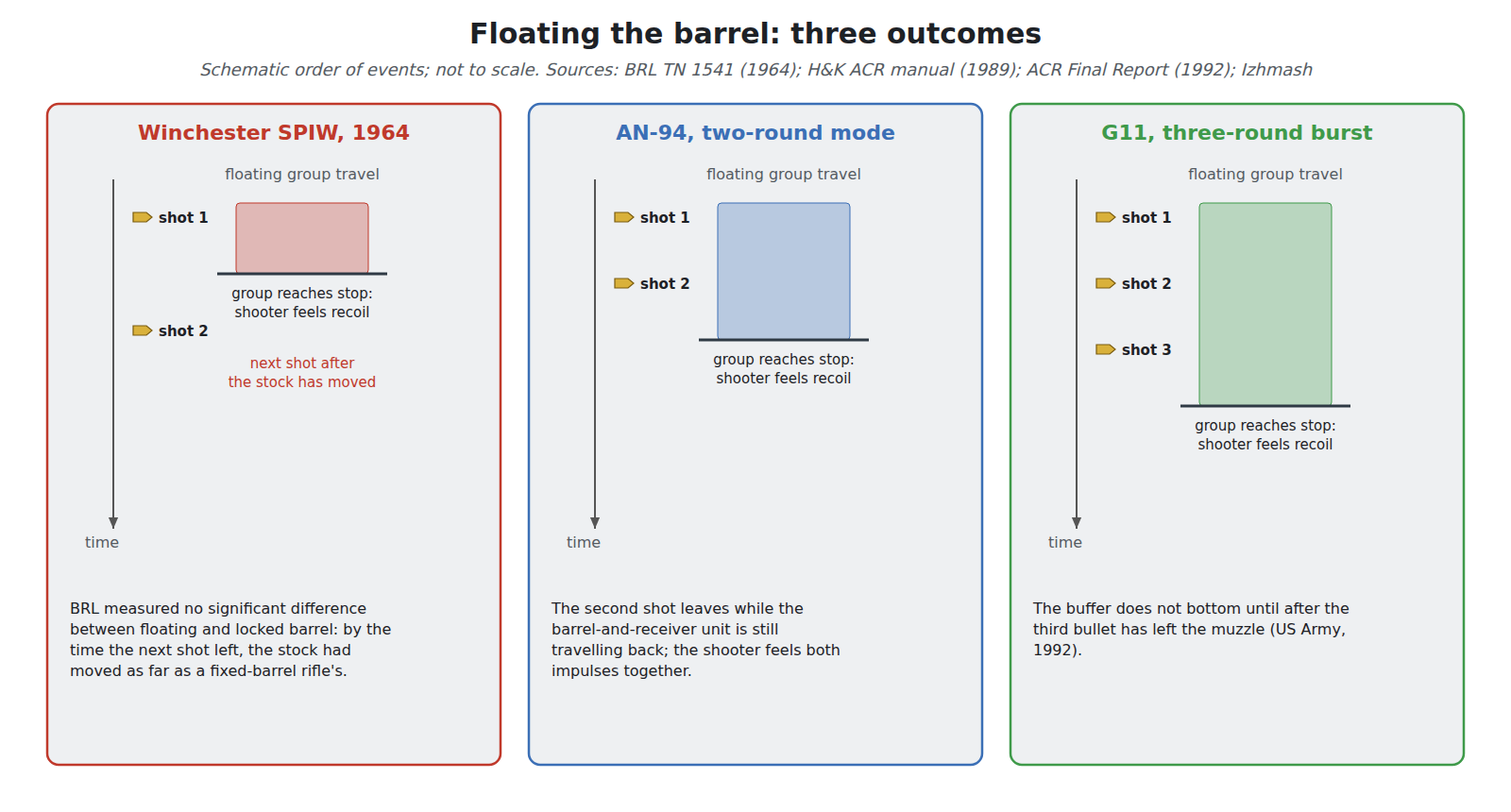 Figure 7 — The same floating principle, three outcomes. Winchester SPIW, 1964: the barrel and receiver float, but the burst is slow enough that the stock has moved as far as a fixed-barrel rifle's by the time…