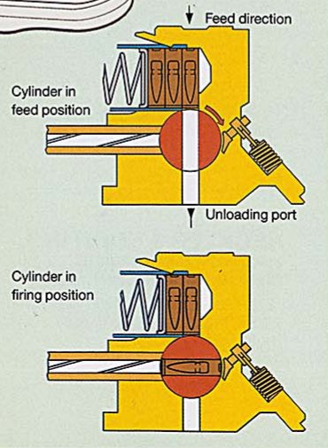 Figure 9 — H&K's own drawings of the two positions, from the G11 brochure: the cylinder in its feed position, chamber vertical under the magazine, with the unloading port below, and the cylinder in its firing…