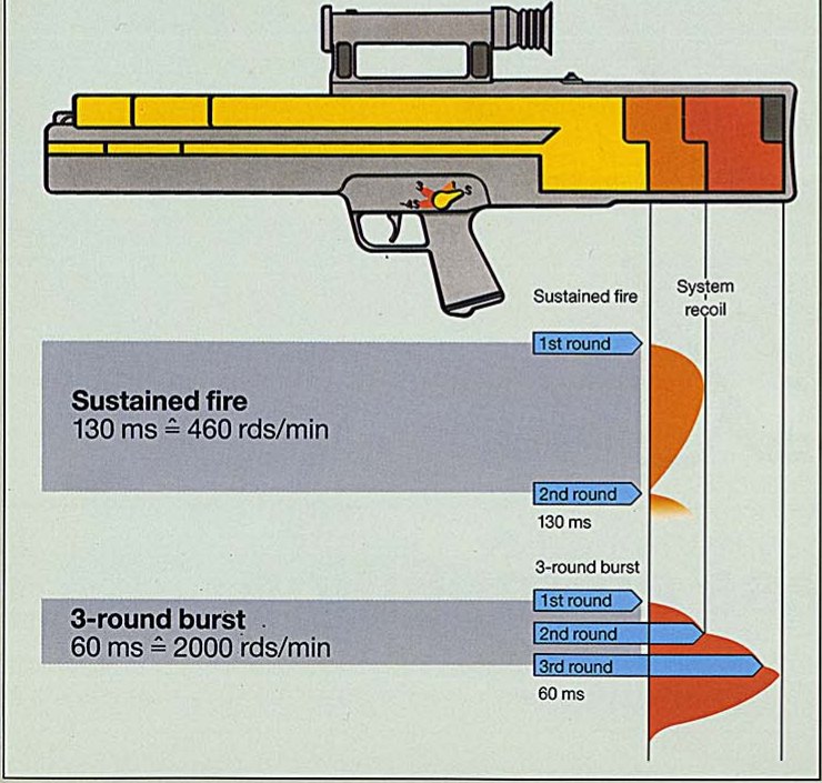 Figure 13 — The timing diagram from H&K's G11 brochure: in sustained fire the second round follows the first after 130 ms, about 460 rounds a minute, once the floating system has returned; in the three-round b…