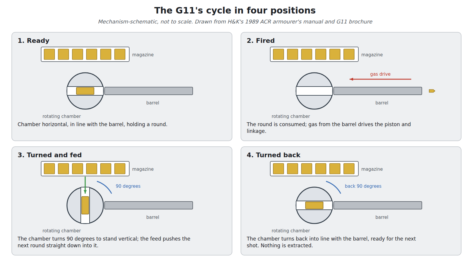 Figure 8 — The G11's cycle reduced to its four positions, own work at mechanism-schematic level and not to scale: ready (chamber horizontal, in line with the barrel); fired (gas driving the piston and linkage…