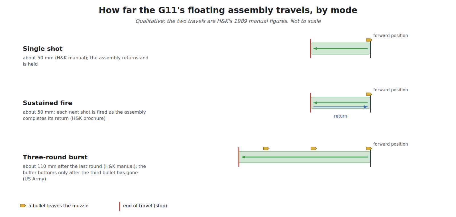 Figure 11 — How far the G11's floating assembly travels in each mode, drawn qualitatively from H&K's 1989 armourer's manual and the US Army's 1992 report: in single and sustained fire the breech and barrel ass…