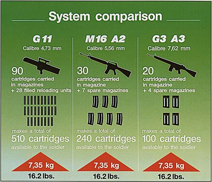 Figure 6 — The brochure's "System comparison": for the same 7.35 kg (16.2 lb) load, the soldier carries 510 rounds with the G11 (90 in magazines plus 28 filled reloading units), 240 with the M16A2 and 100 wit…