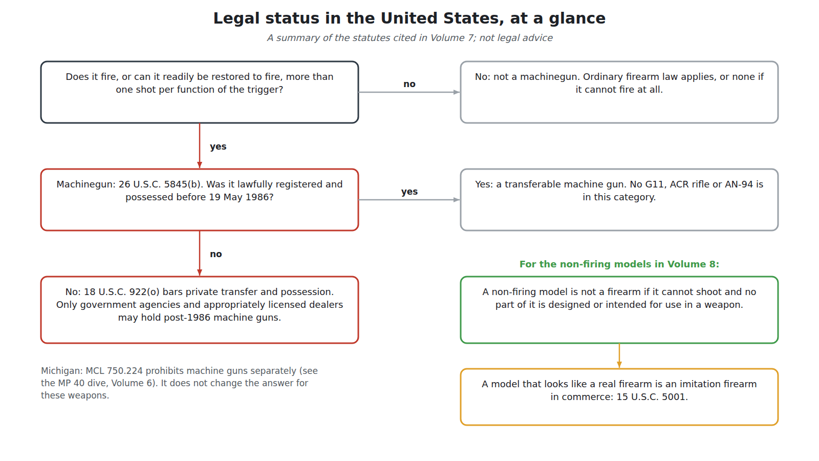 Figure 3 — The legal position of the weapons in this dive, as a decision chart. Does it fire more than one shot per function of the trigger, or can it readily be restored to? If so it is a machinegun under 26…