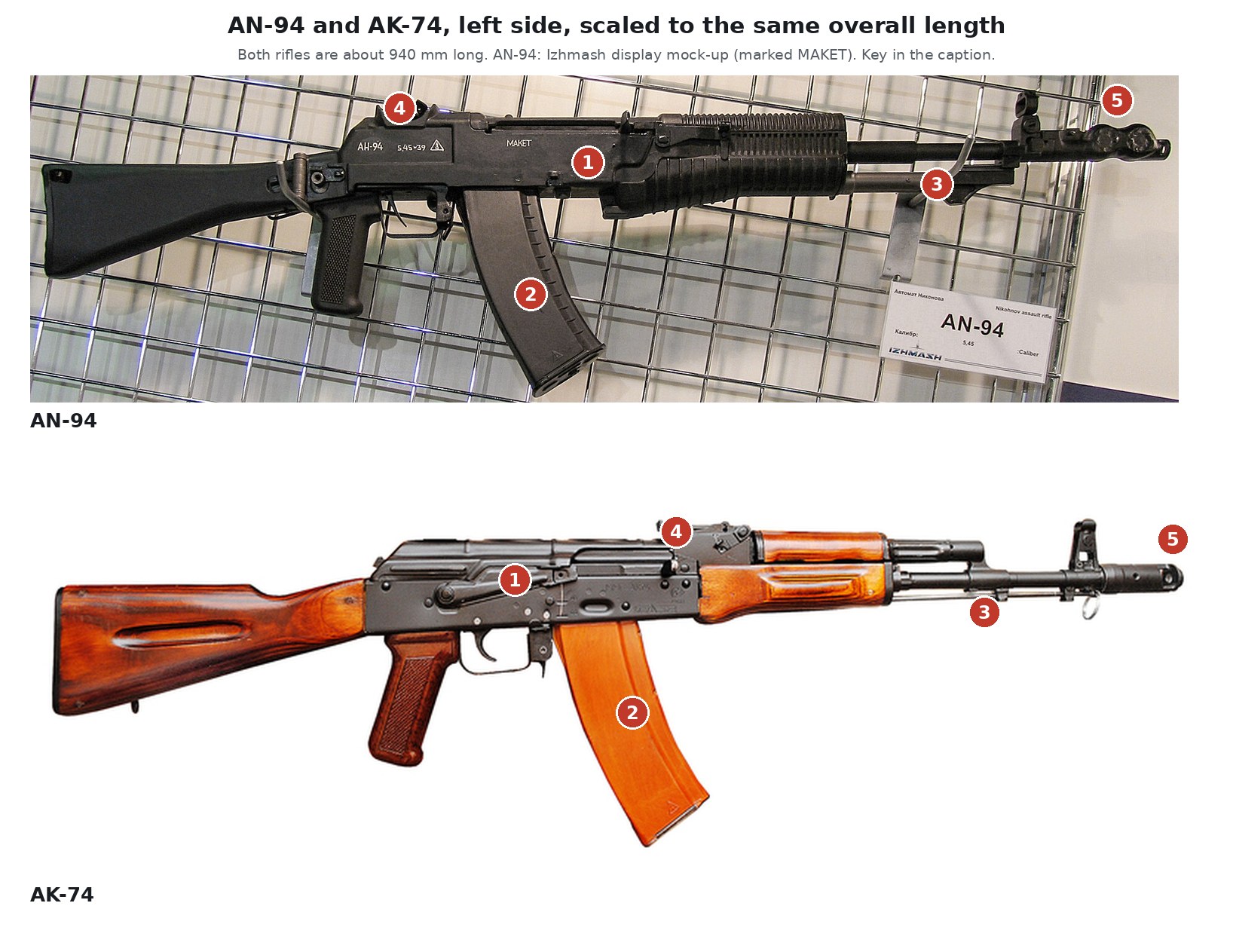 Figure 7 — The AN-94 and the AK-74 from the left side, scaled to the same overall length (both rifles are about 940 mm long). AN-94 (top), an Izhmash display mock-up at Engineering Technologies 2012: polymer …