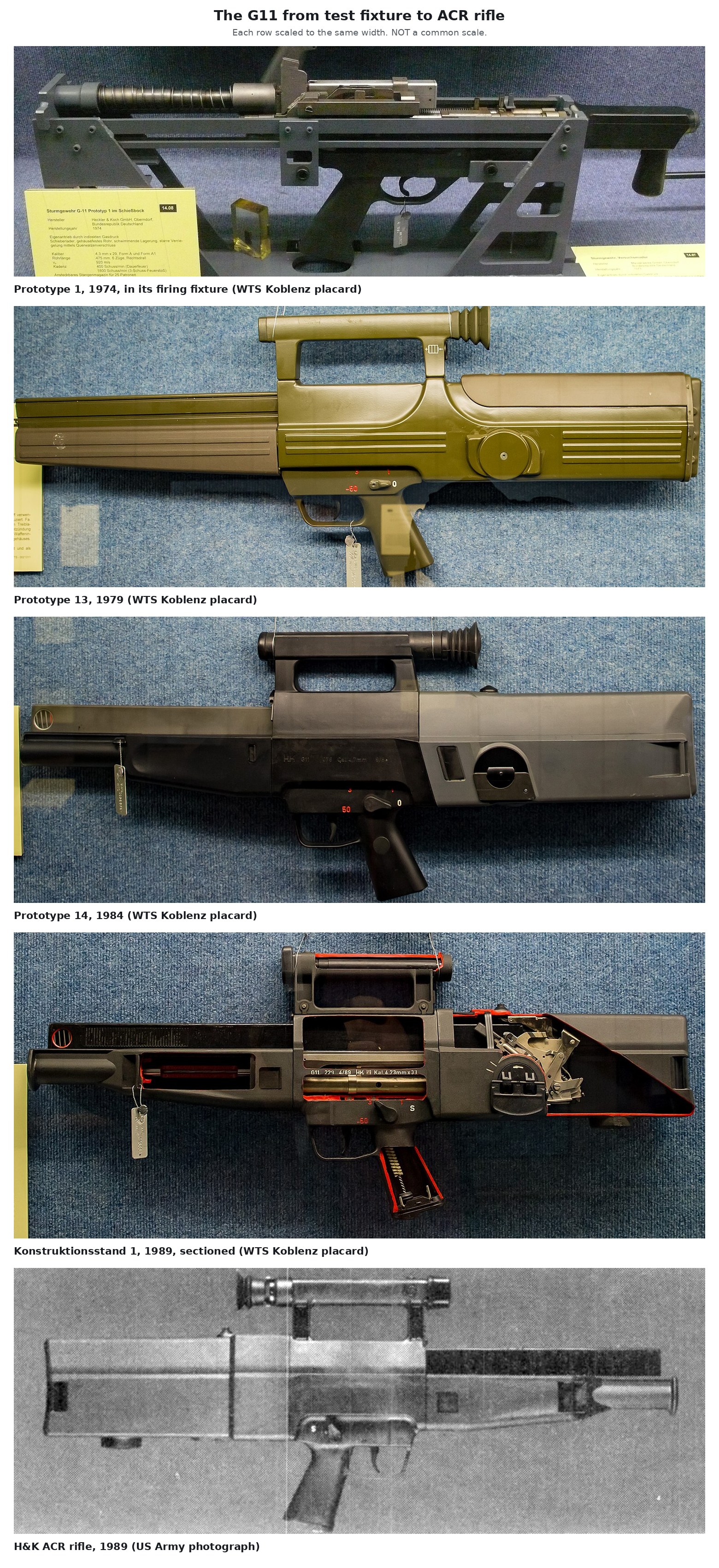 Figure 3 — The G11's development as the Koblenz collection displays it, each rifle shown as photographed: the Koblenz rifles hang muzzle left, the US Army's photograph shows its rifle muzzle right. Prototype …