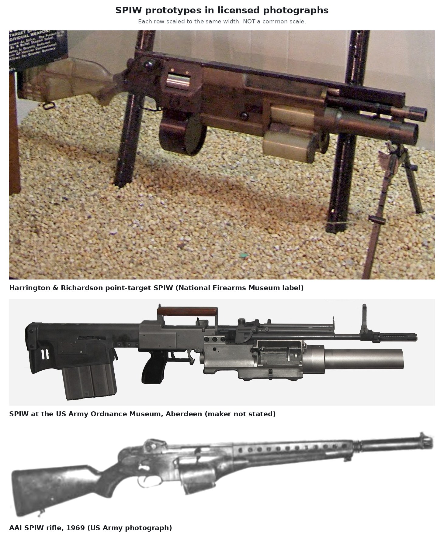 Figure 4 — SPIW prototypes in freely licensed photographs, labelled as their sources identify them. Top: the Harrington & Richardson point-target SPIW at the National Firearms Museum, the simultaneous-salvo b…