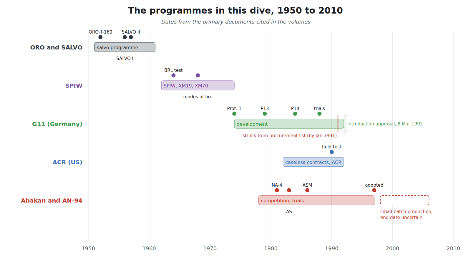 Figure 5 — A timeline of the programmes in this dive, 1952 to 2008: ORO-T-160 and the SALVO experiments in the 1950s; SPIW from 1962 into the early 1970s; the G11 from H&K's first prototype in 1974 to its app…