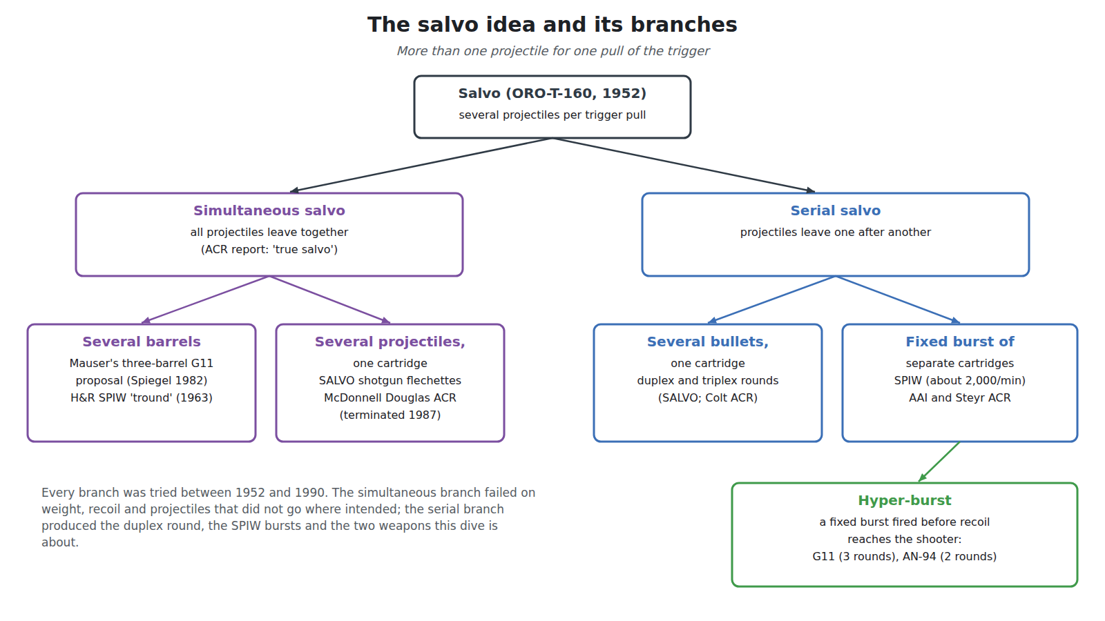 Figure 3 — The two branches of the salvo idea, as the US Army's reports classified them. Simultaneous salvo: several projectiles leave at once, from several barrels (Mauser's three-barrel G11 proposal and the…