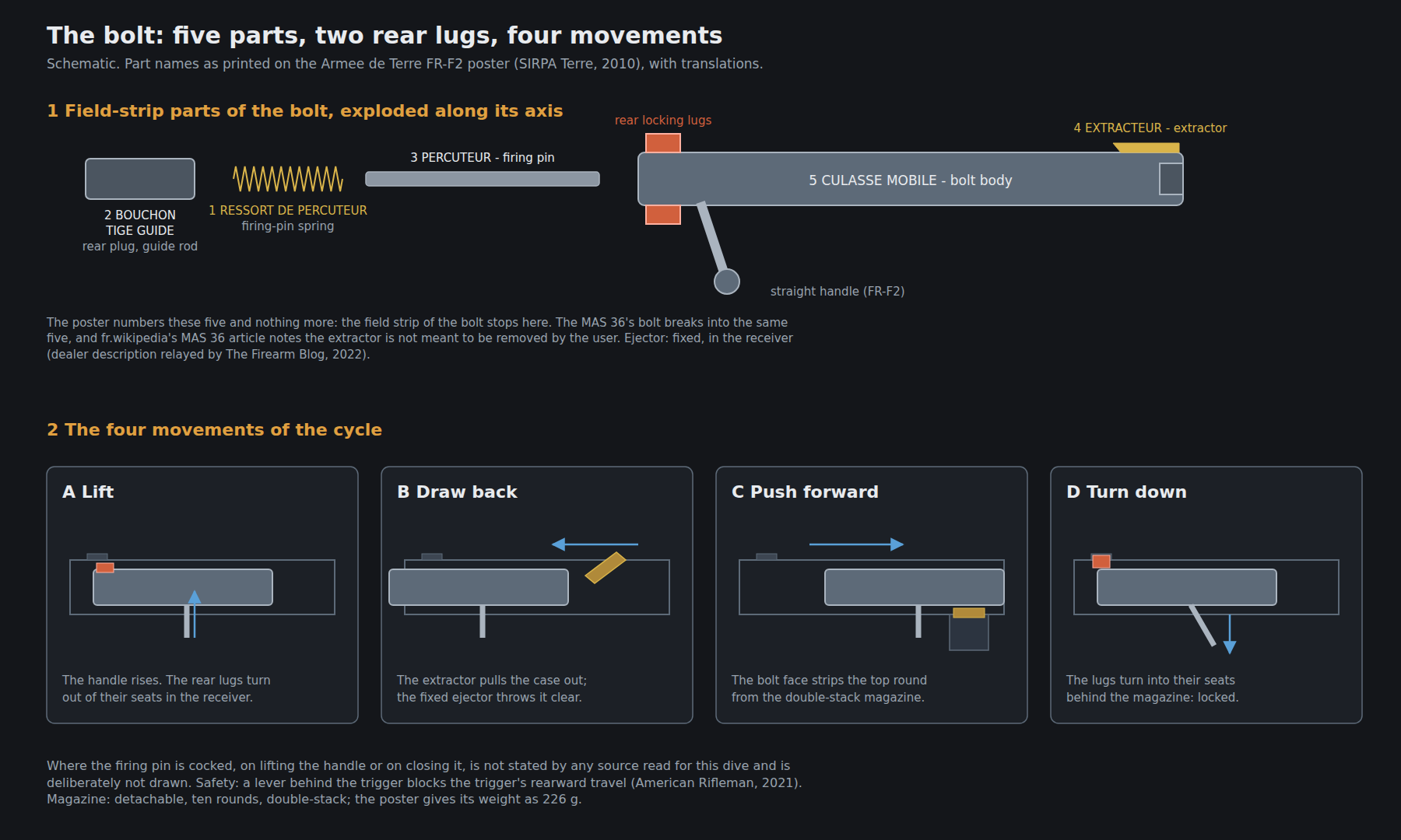 Figure 2 — The FR-F2 bolt's five field-strip parts, named as on the Armée de Terre's 2010 poster, and the four movements of the cycle. The point at which the firing pin is cocked is deliberately not drawn, be…